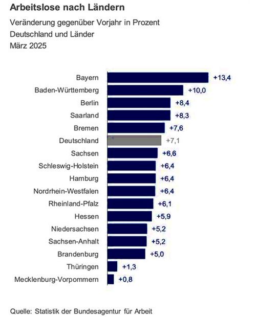 Bild "info:Arbeitslose-in-Bundeslaendern.jpg"